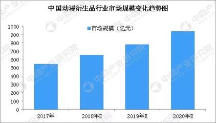 2018年中国动漫衍生品行业市场规模预测 市场规模将近650亿元，动漫游戏成新增长极